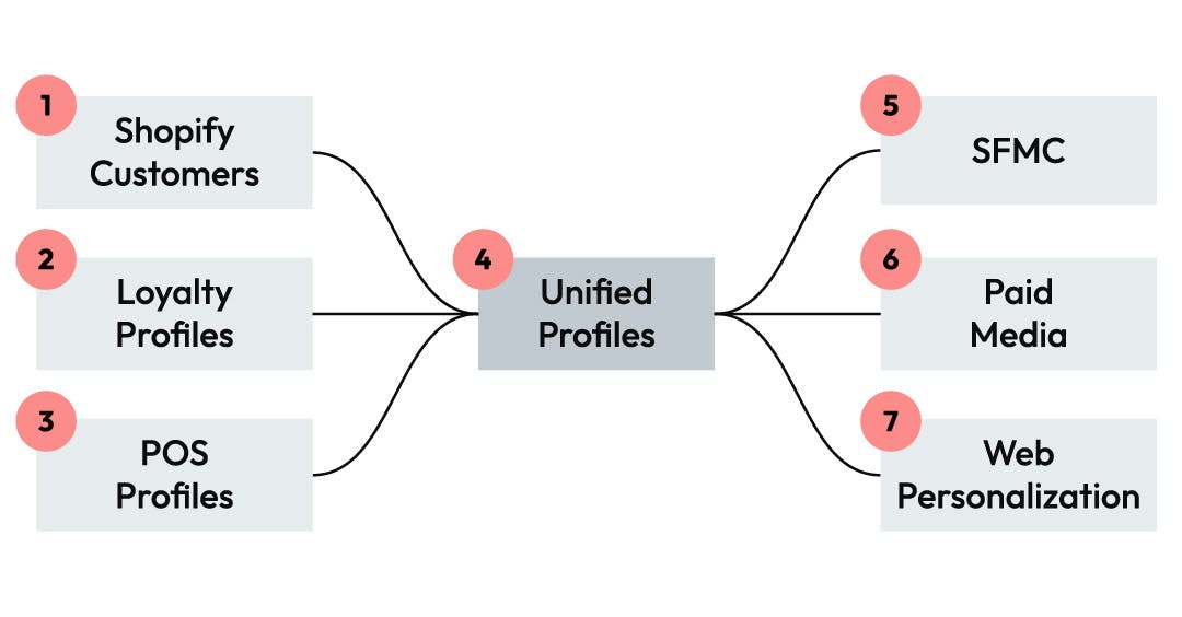 The image depicts the mapping of data sources used to create unified customer profiles with Amperity.