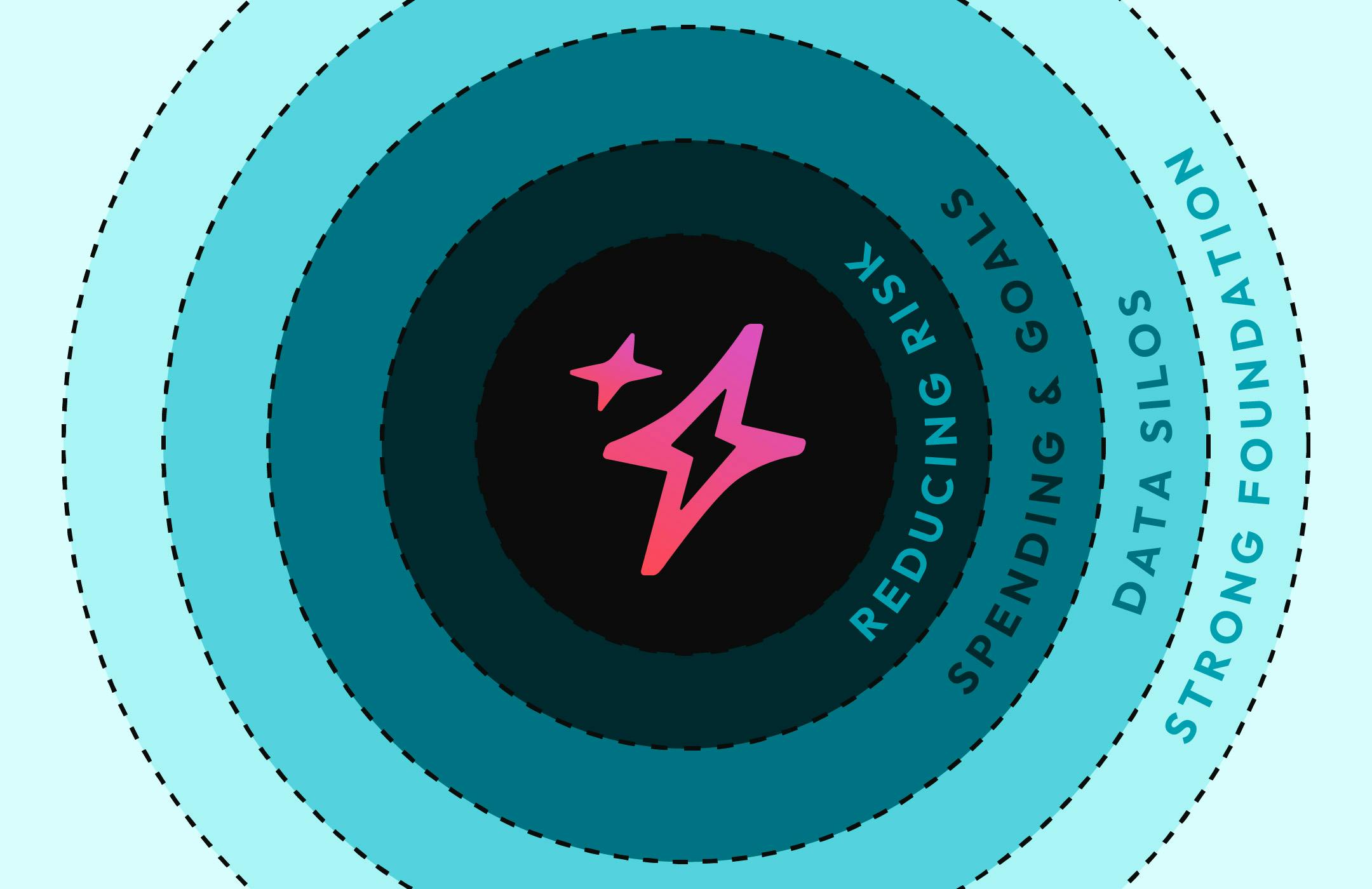 A graphic with five concentric circles, from inside out: AI, Reducing Risk, Spending & Goals, Data Silos, and Strong Foundation.