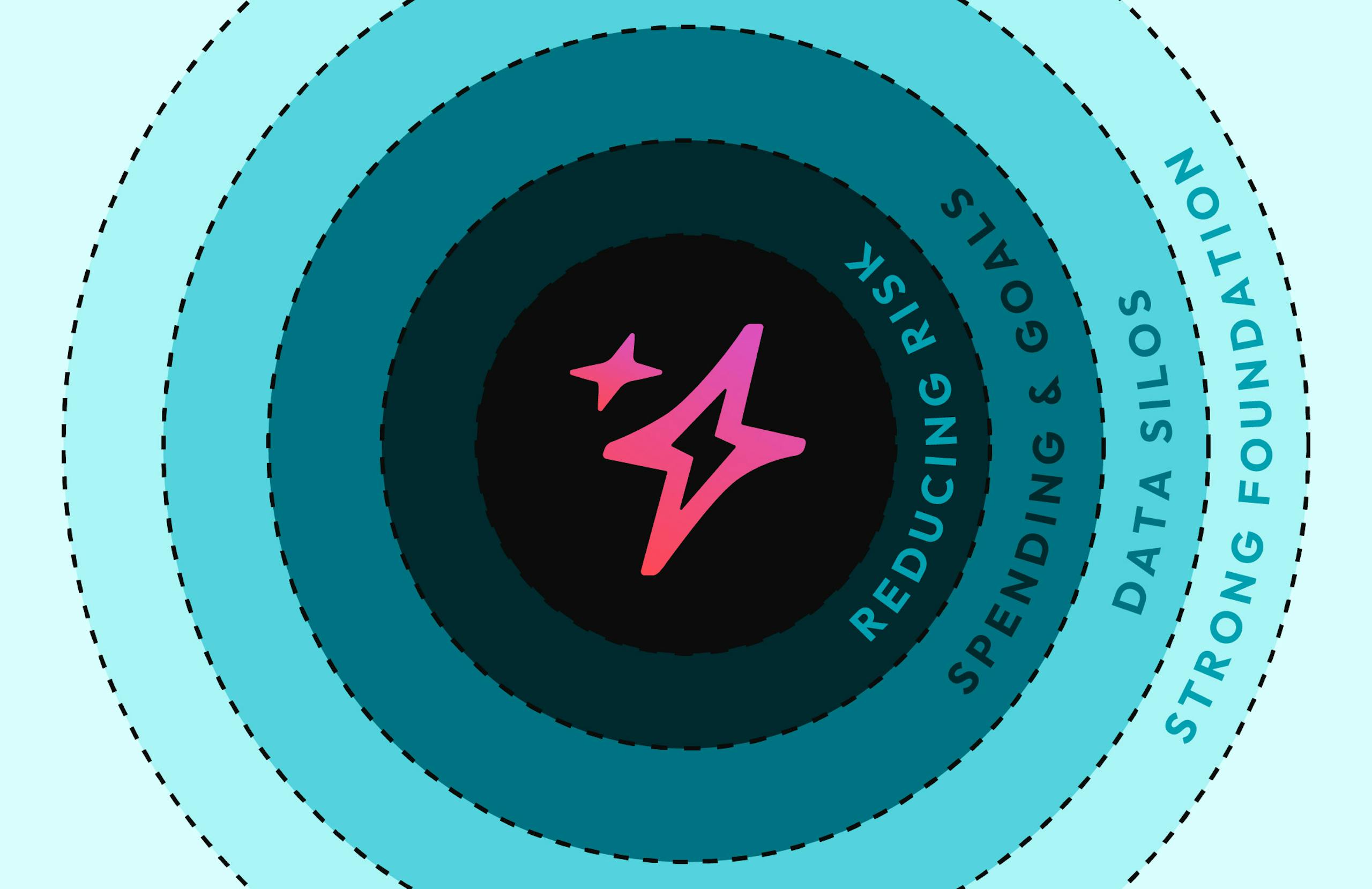 A graphic with five concentric circles, from inside out: AI, Reducing Risk, Spending & Goals, Data Silos, and Strong Foundation.