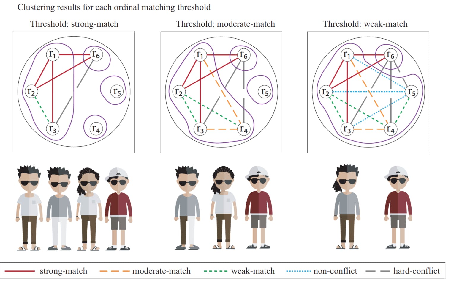 Three examples showing how clustering works
