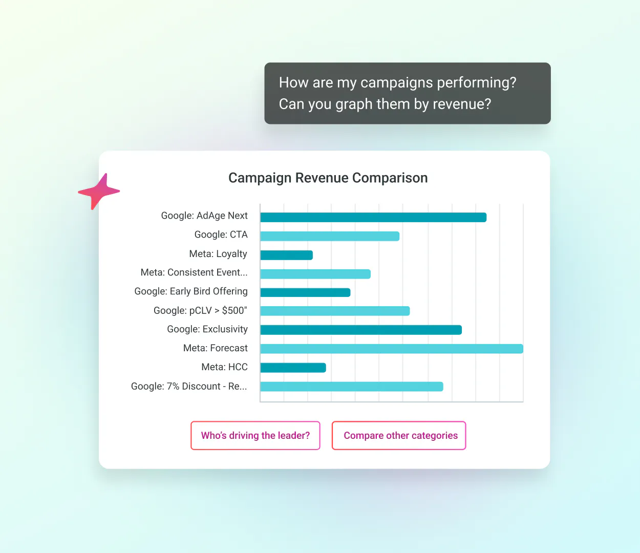 Graph titled "Campaign Revenue Comparison", in response to a chat question "How are my campaigns performing?"