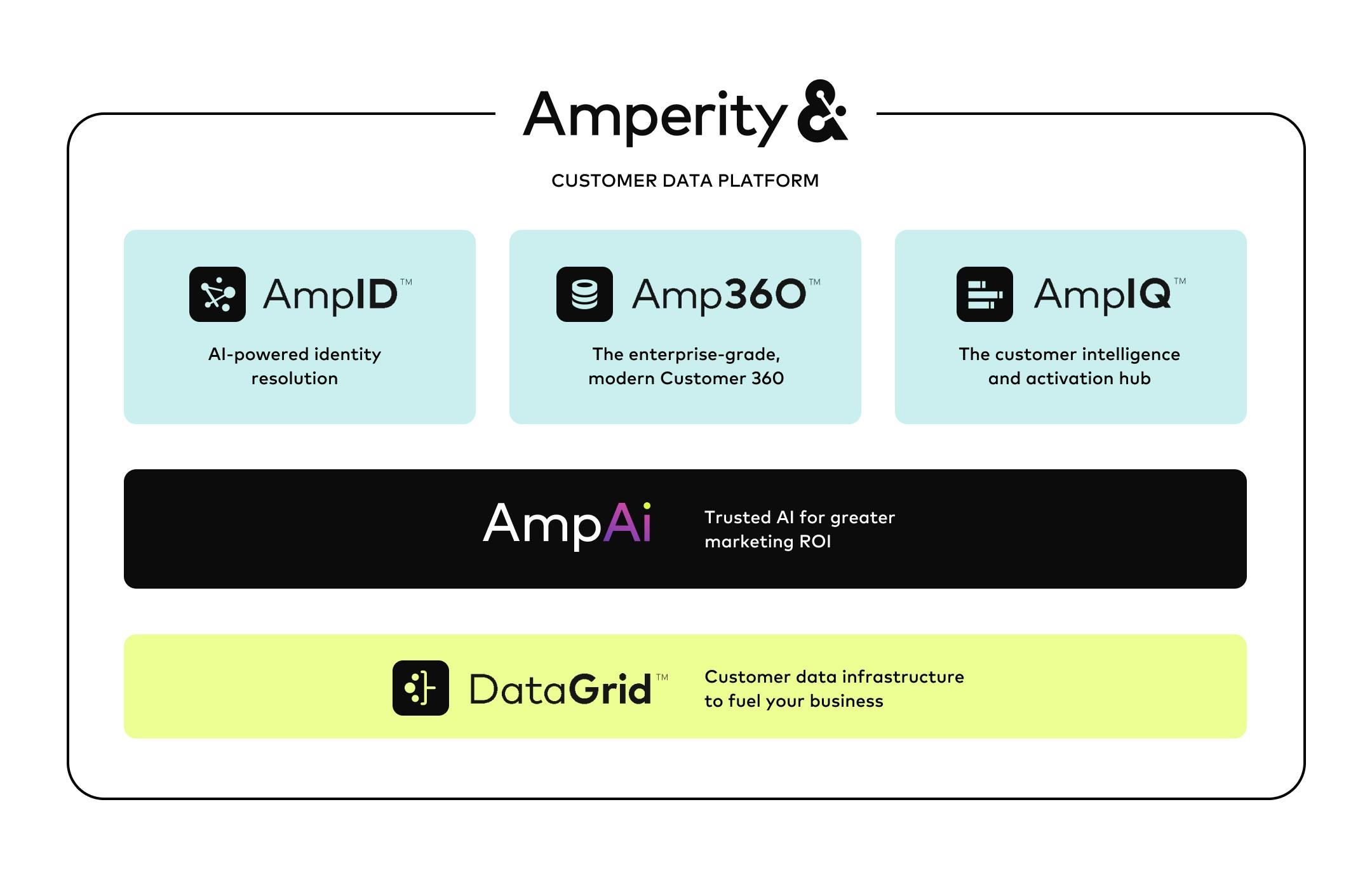 The Amperity customer data platform visualized as the products AmpID, Amp360, and AmpIQ stacked on top of AmpAI and DataGrid.
