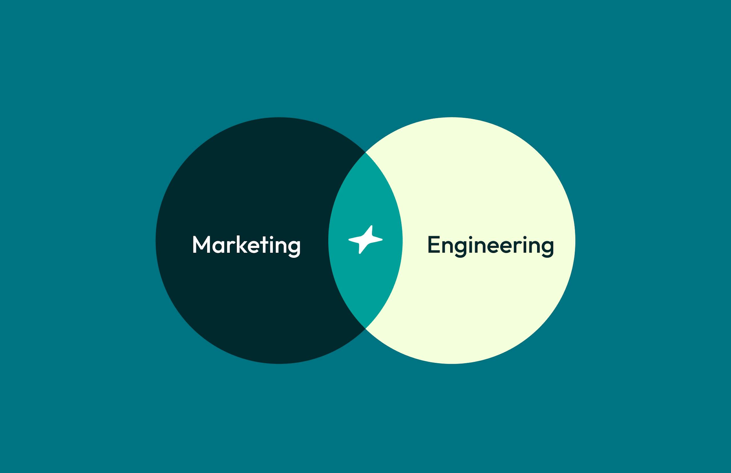 Venn diagram of marketing and engineering, with the overlap in the center representing AI.