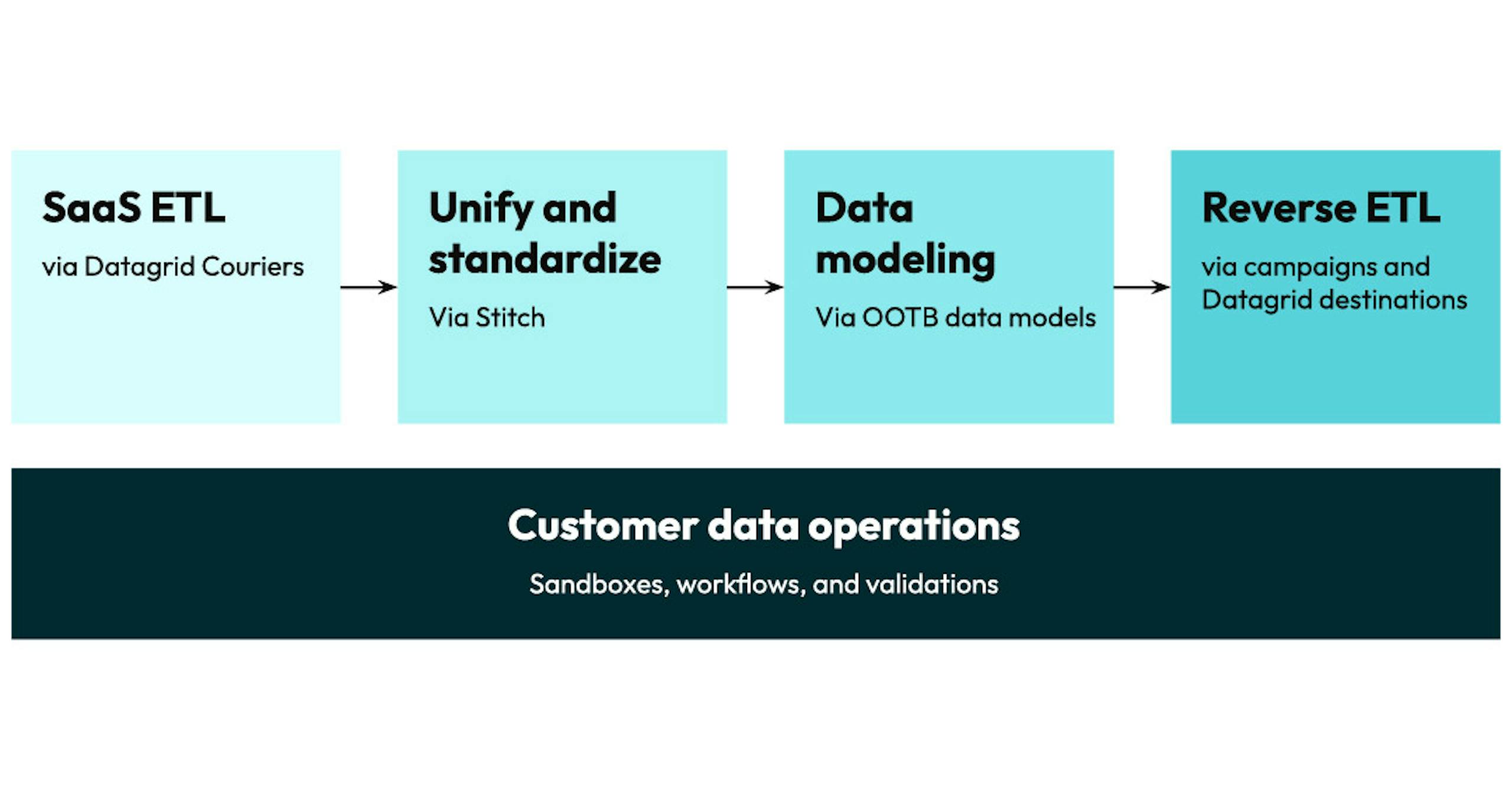 A simplified data flow depiction of ETL (Extract, Transform, Load).