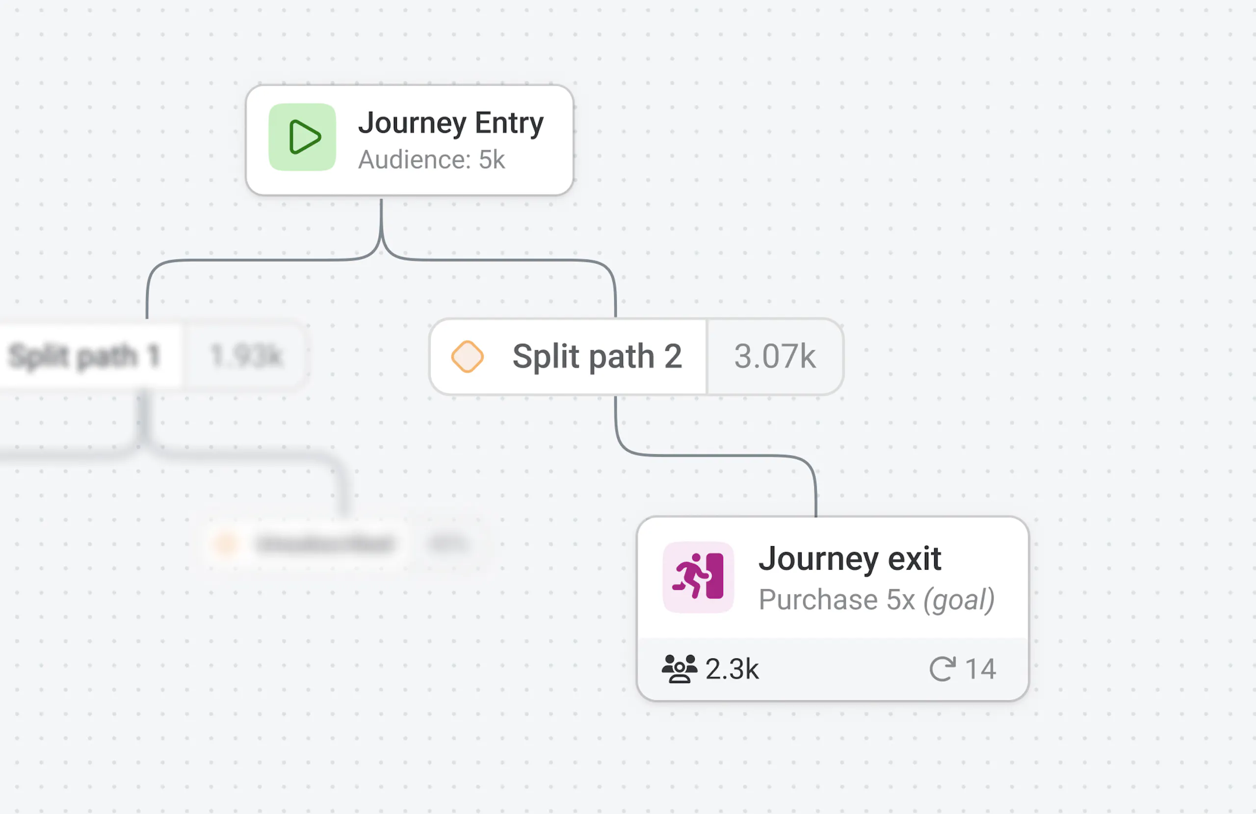 Product illustration showing Amperity Journey Entrance and Exit conditions