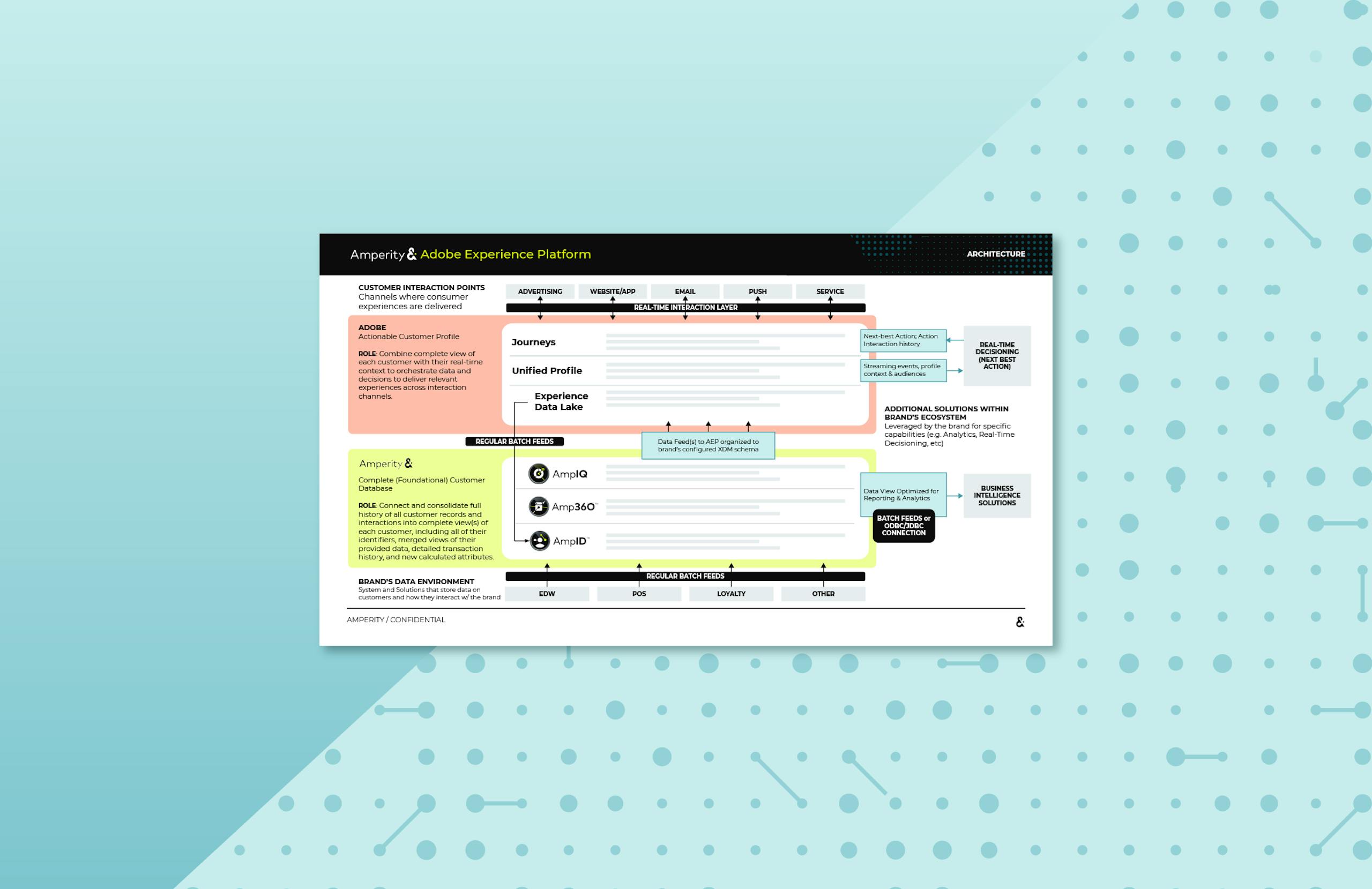 Amperity & Adobe guide