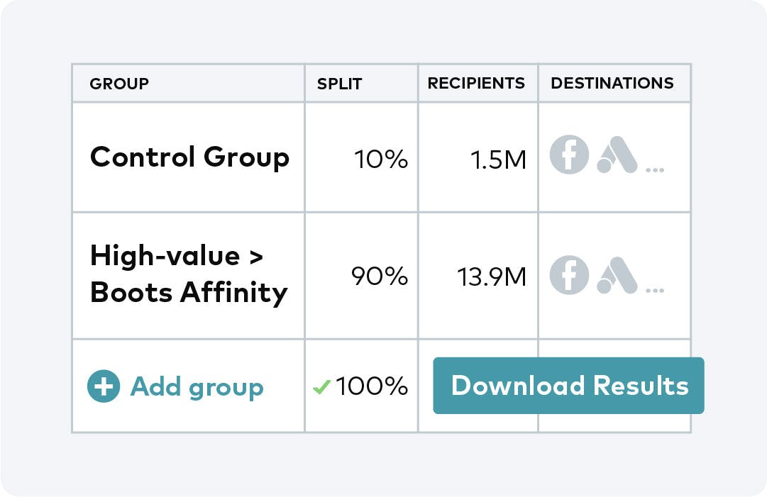 A table showing 10% of traffic being sent to the control group and 90% being sent to a high-value group