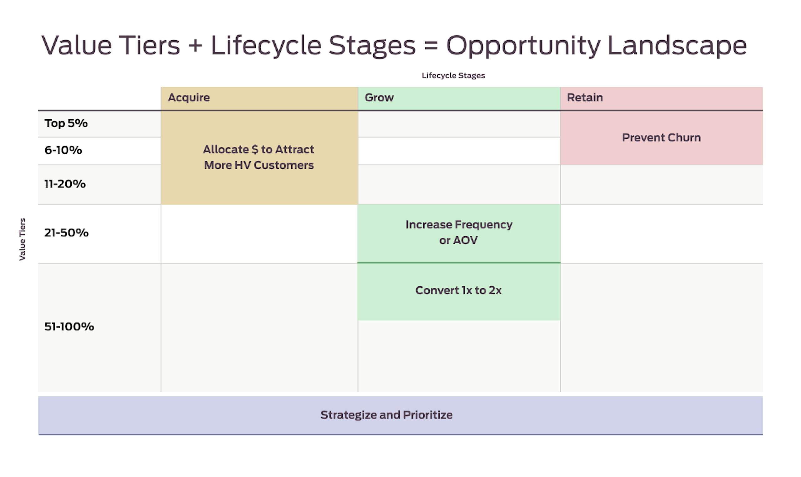 Dashboard showing value tiers and lifecycle stages
