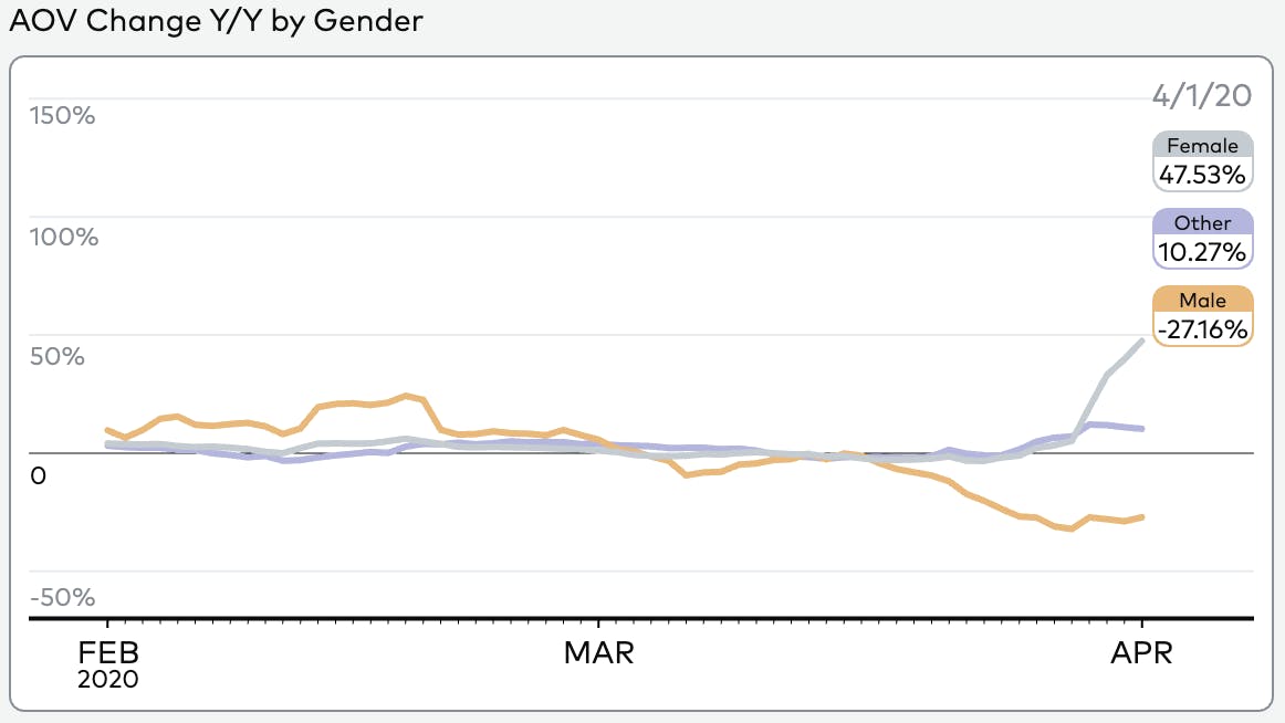 AOV Change Y/Y by Gender Feb-April 2020
