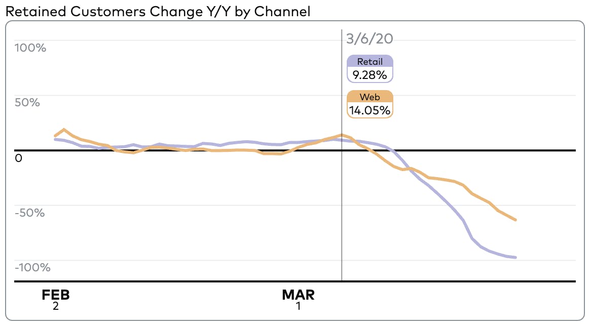 Retained Customers Change Y/Y by Channel, Feb to Mar. Retail is trending 9.28%. Web is trending 14.05%.