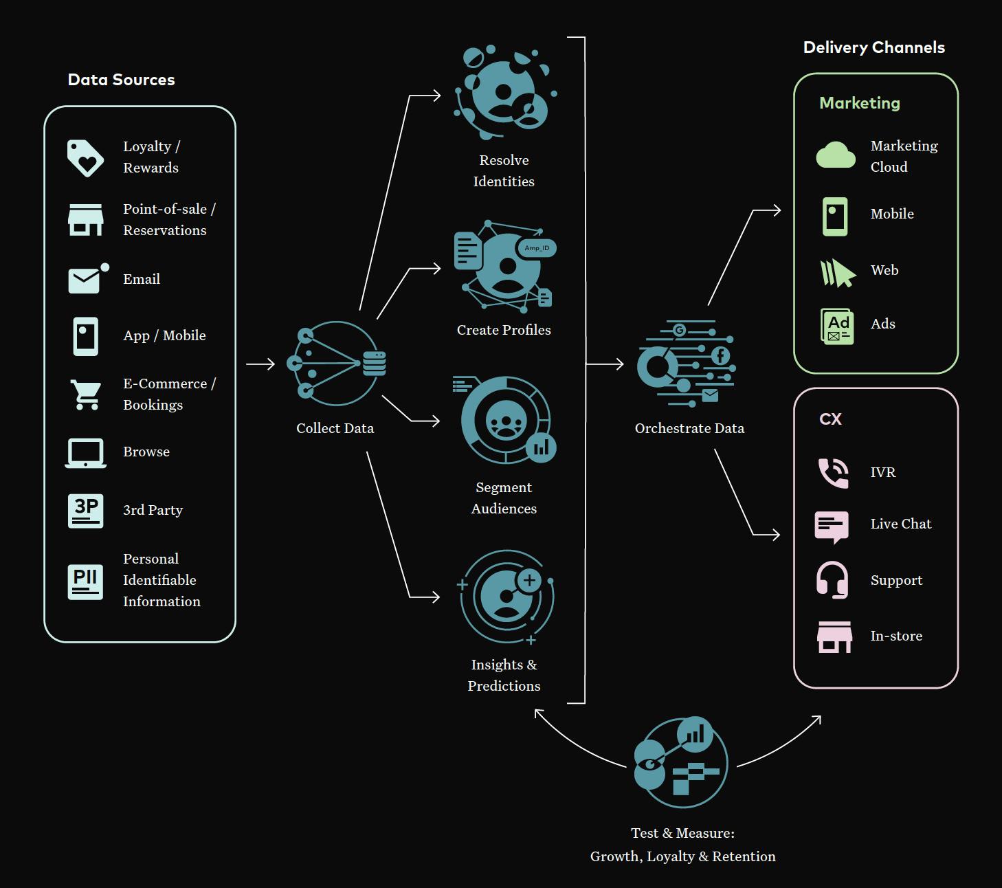 A diagram showing seven steps with data sources as input and delivery channels as output.