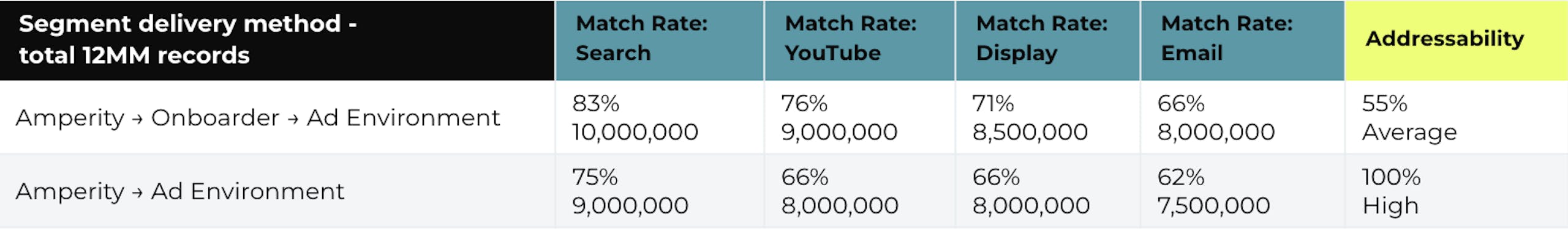 A chart showing the results of sending paid media audiences directly to an ad environment vs going through an onboarder. 