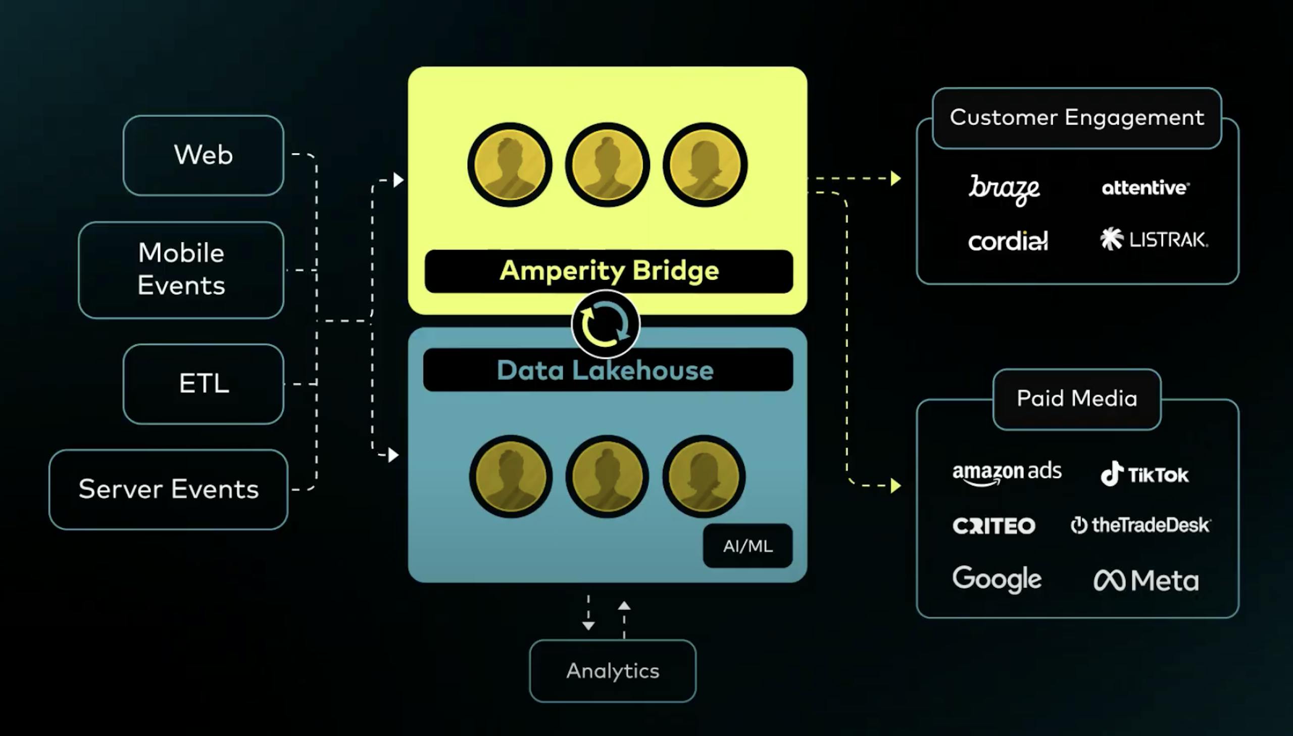 A data architecture diagram showing Amperity connected to a Data Lakehouse through the data sharing interface Amperity Bridge, with various sources sending customer data into Amperity and the Lakehouse from the left and various destinations where enriched data can go from Amperity and the Lakehouse on the right.