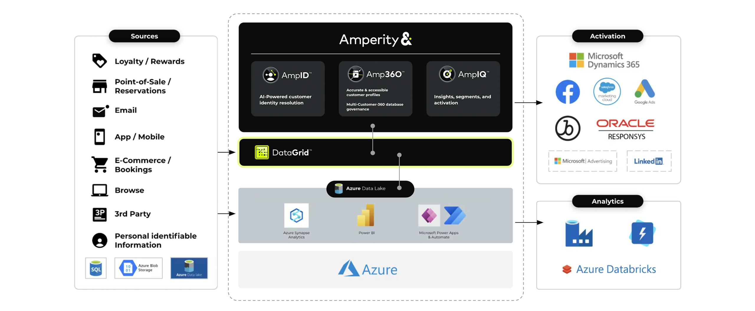 Azure technology diagram 