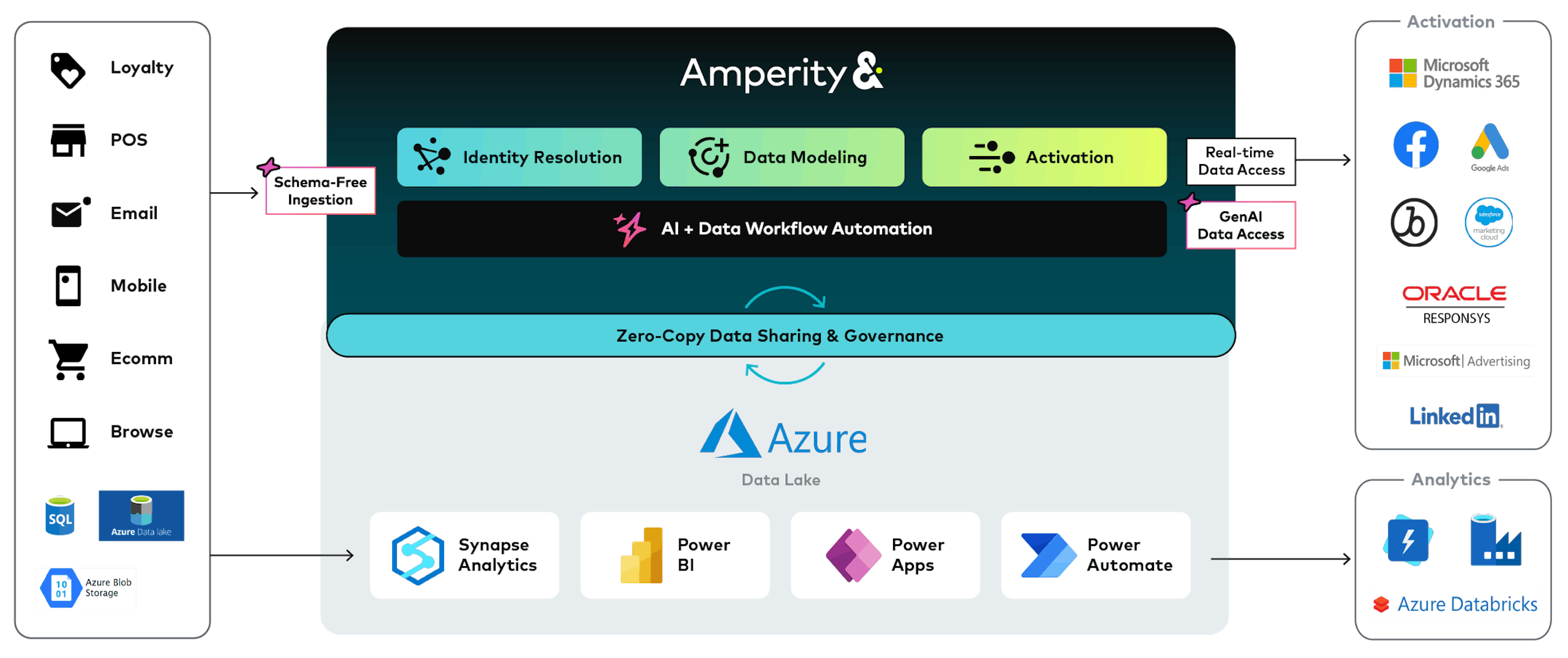 Azure technology diagram 