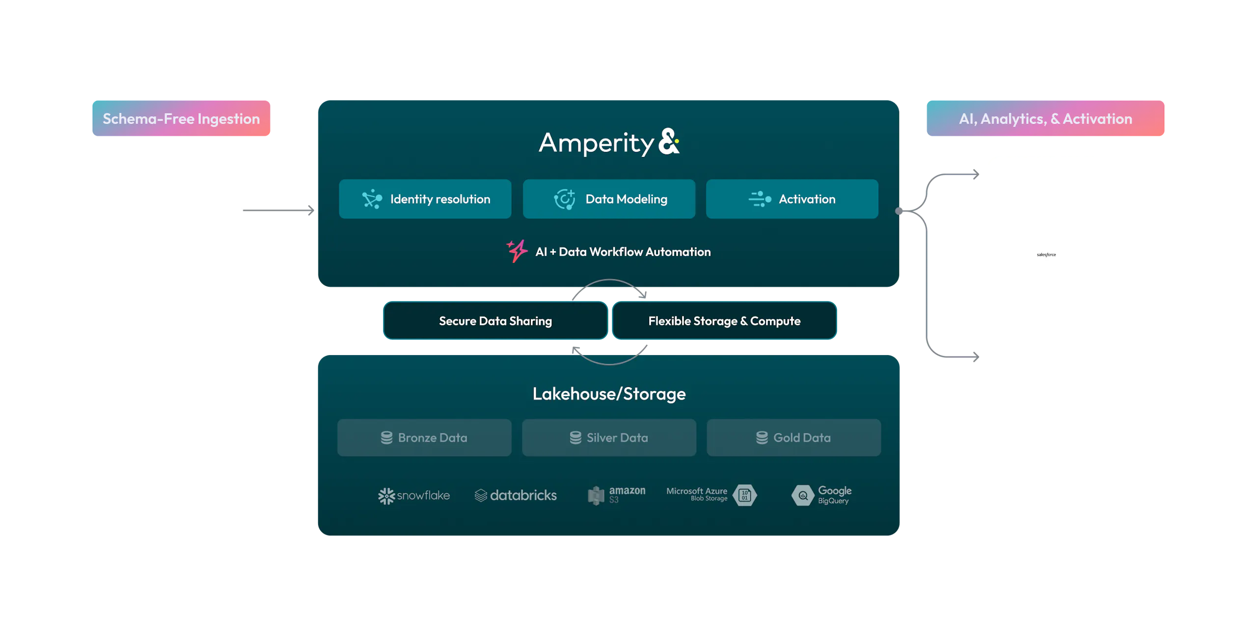 Amperity Lakehouse-native architectural diagram.