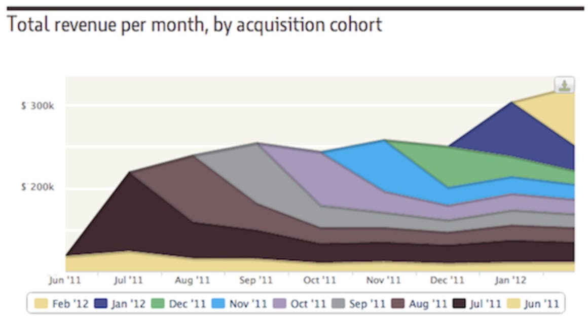 Total revenue per month by acquisition cohort