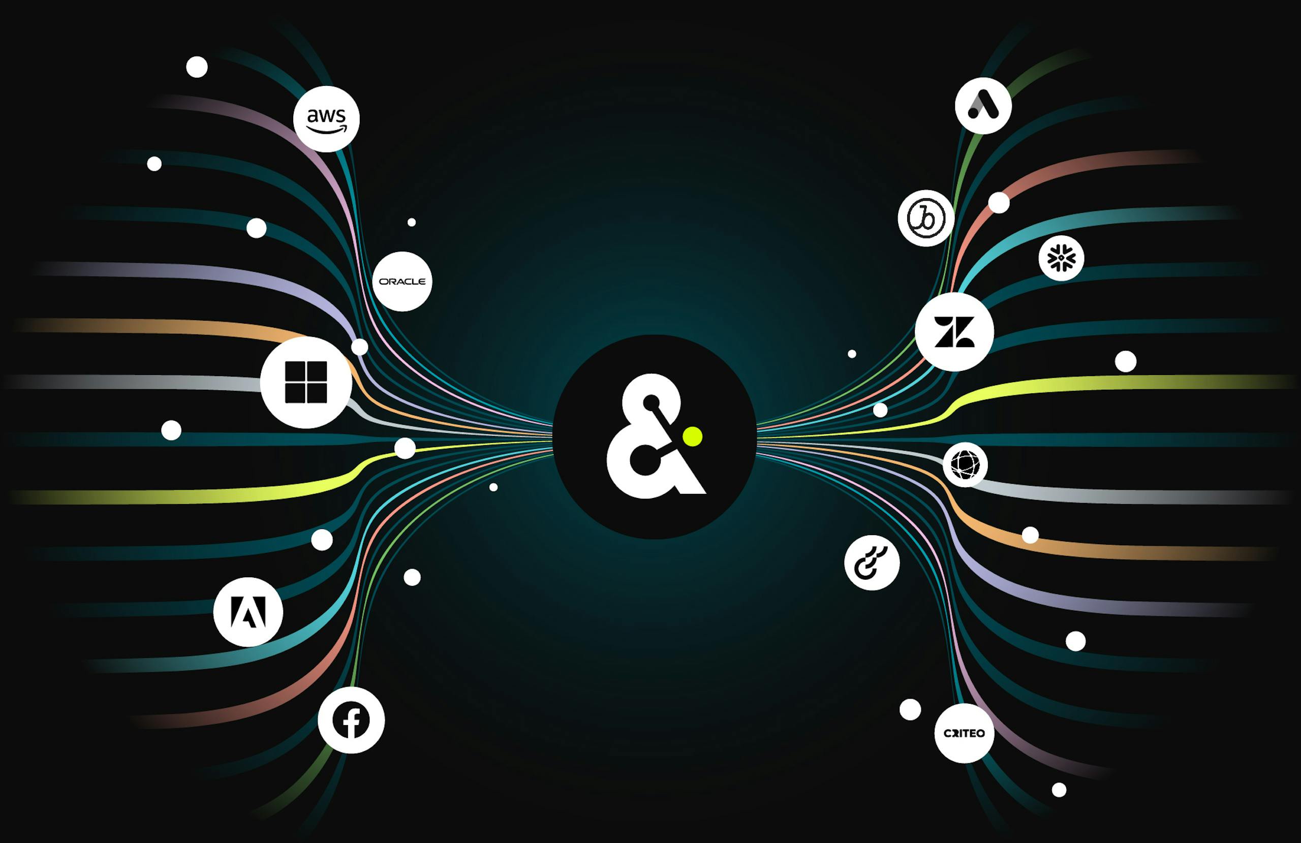 Graphic showing Amperity integrations: AWS, Microsoft, Oracle, Adobe, Facebook, and more.