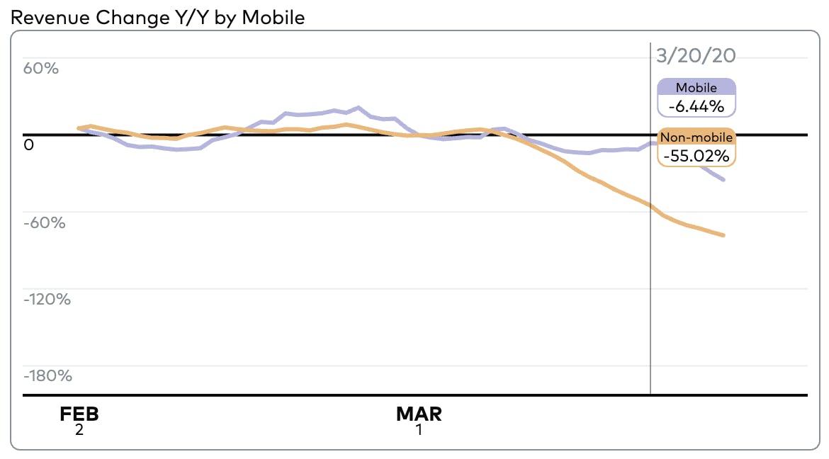 Revenue Change Y/Y by Mobile, Feb to Mar. Mobile is trending -6.44%. Non-mobile is trending -55.02%.