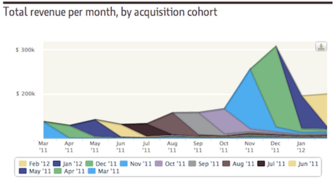 Total revenue per month, by acquisition cohort