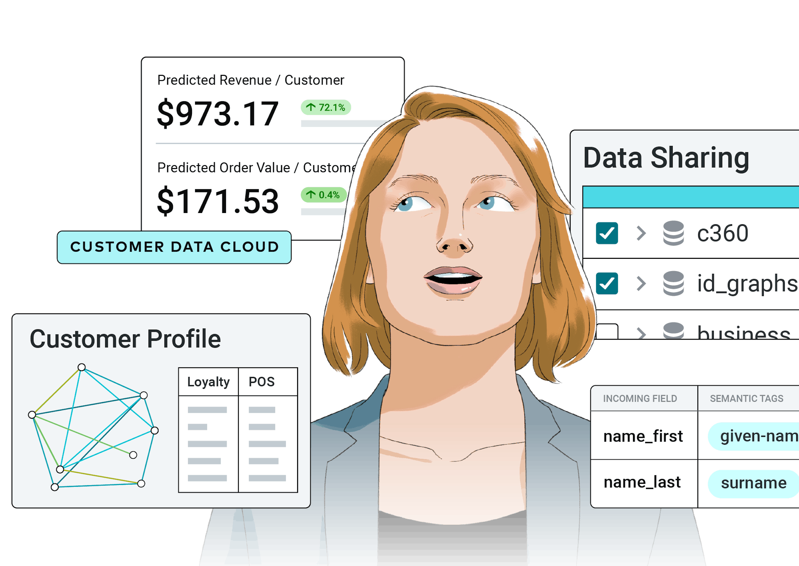 Woman looking at multiple screens from the Customer Data Cloud, including Data Sharing, Customer Profile, and Predicted CLV