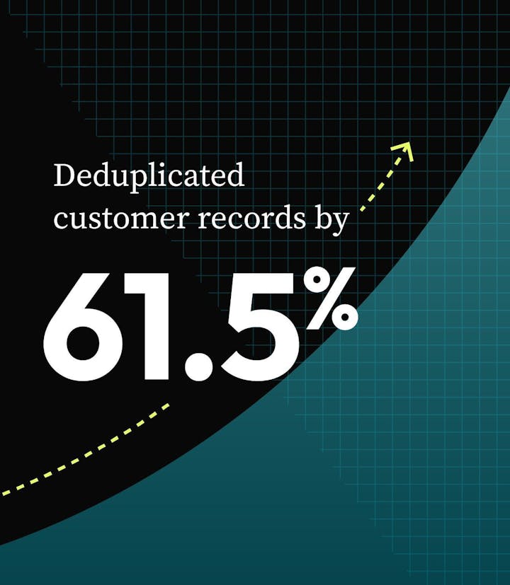 Deduplicated customer records by 61.5%