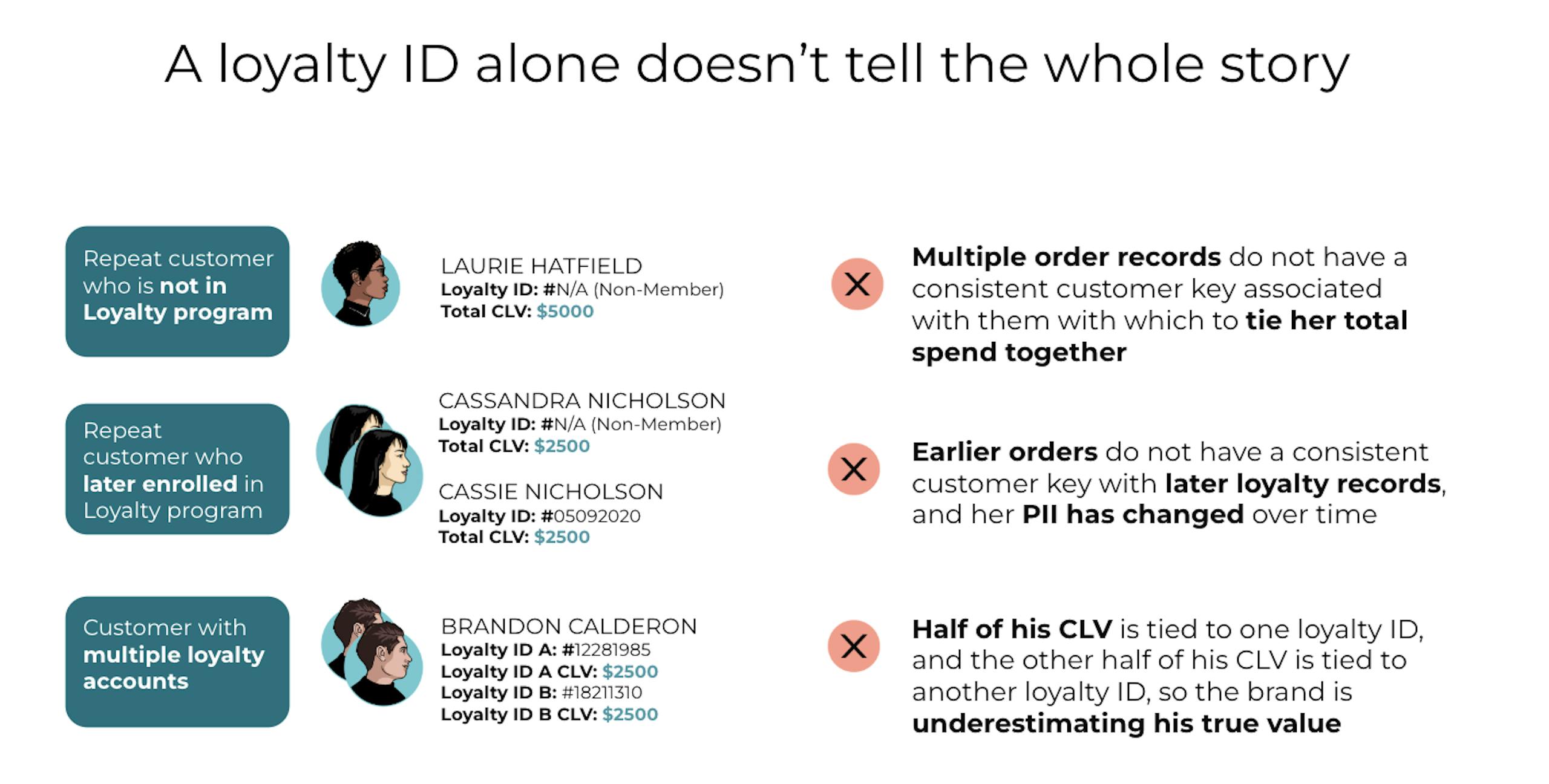 Three examples where a loyalty ID doesn't tell the whole story of a customer journey: a repeat customer who is not in the loyalty program; a repeat customer who later enrolled in the loyalty program; and a customer with multiple loyalty accounts. 