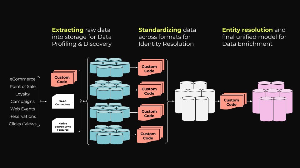 An architecture diagram illustrating the process of data refinement and the high amount of custom code required to make it happen