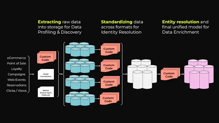 How AI Can Make Data Modeling So Much Faster | Amperity