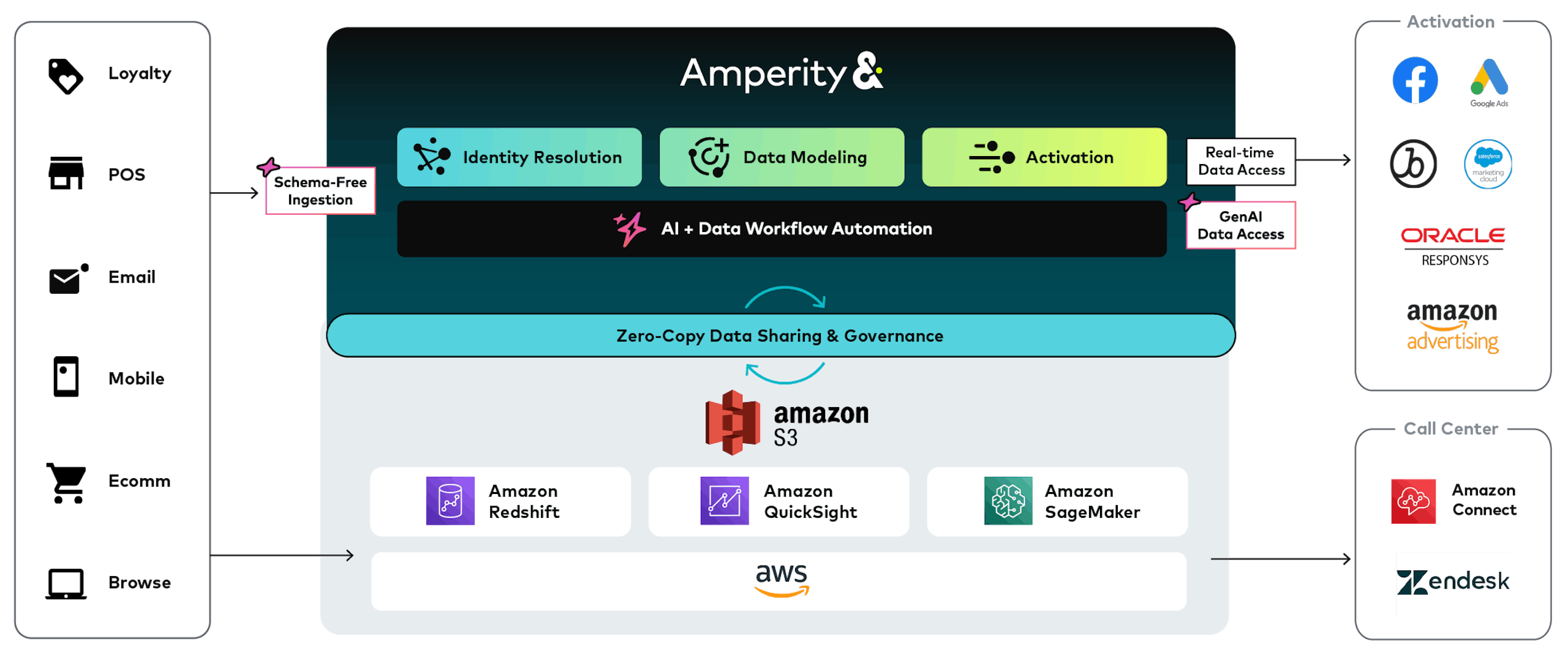 Diagram showing how AWS works with the Amperity platform