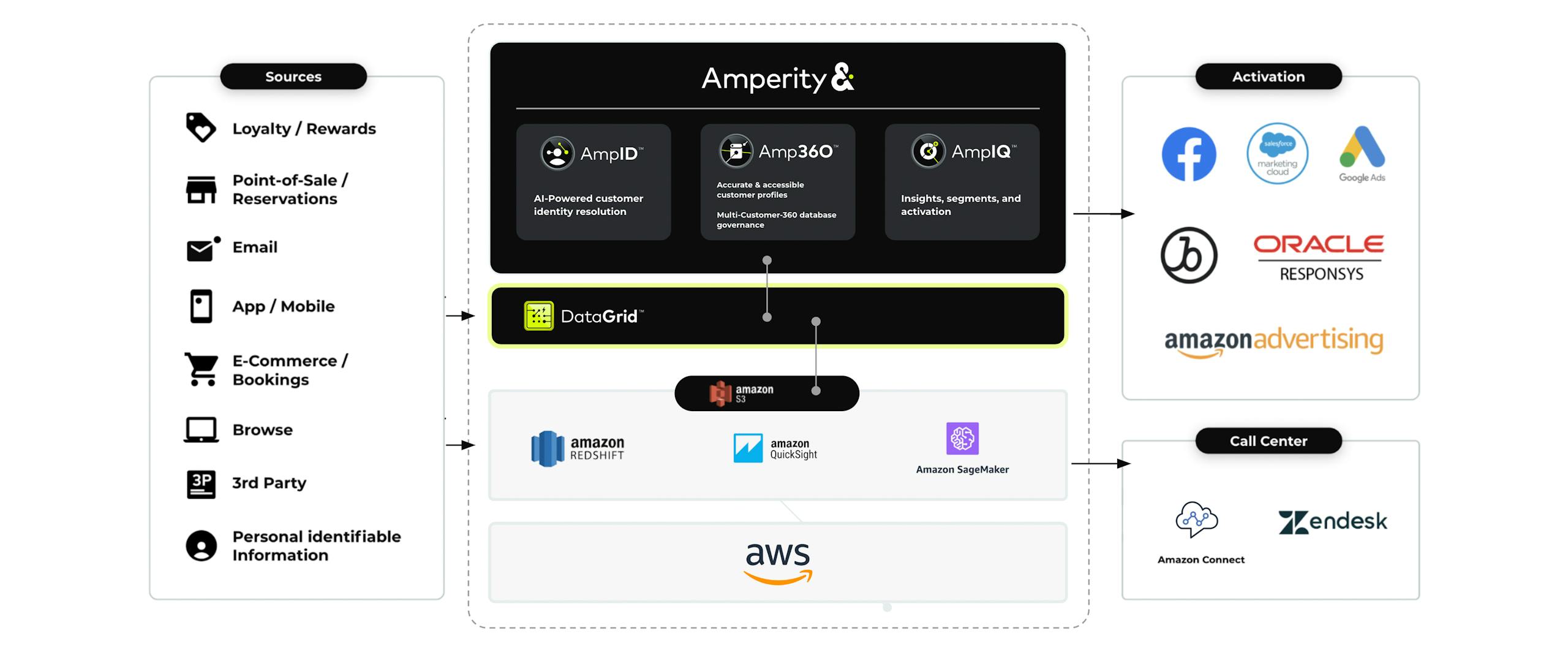 Diagram showing how AWS works with the Amperity platform