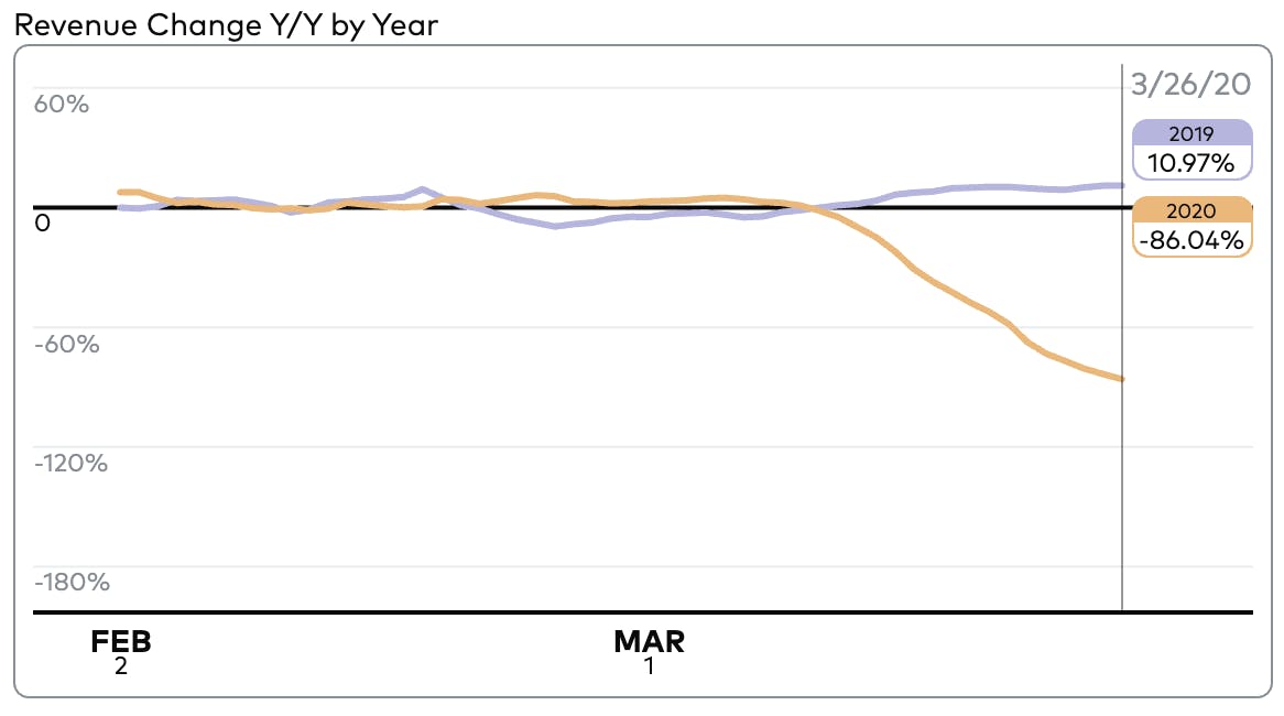 Graph showing Revenue Change year over year