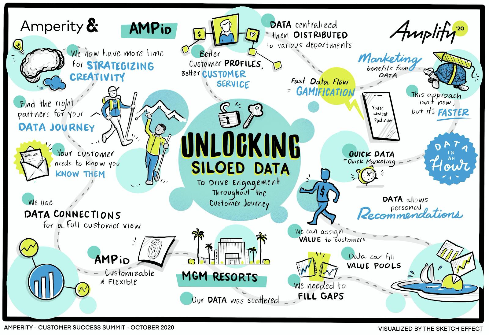 Unlocking Siloed Data to Drive Engagement throughout the Customer Story