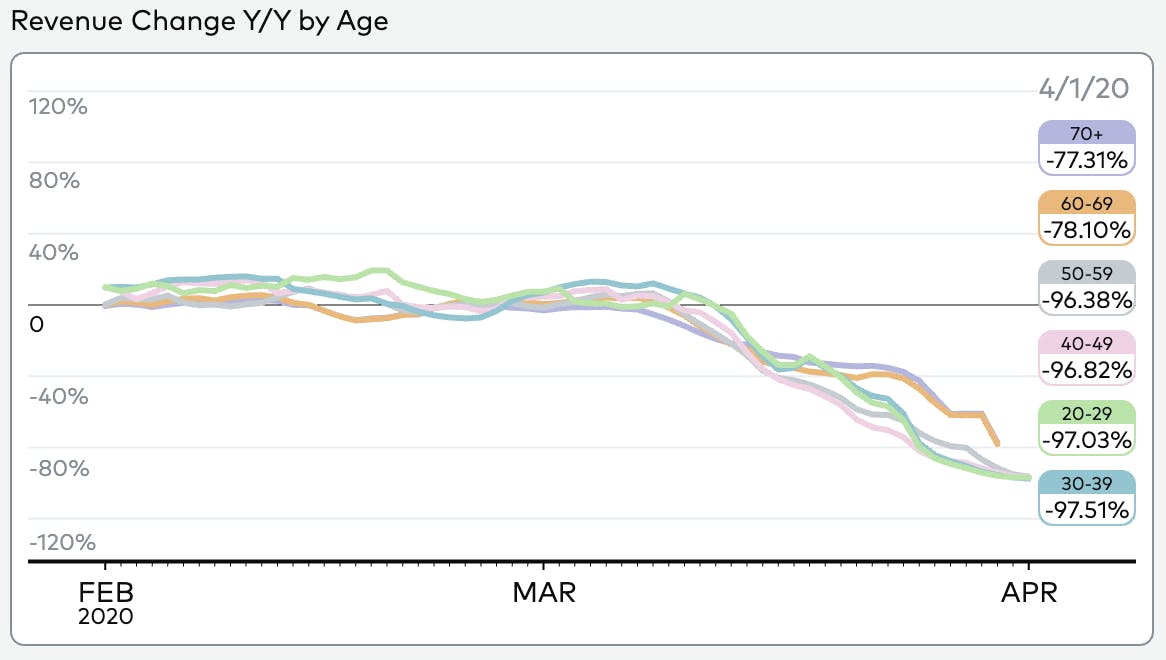 Revenue Change Y/Y by Age Feb-April 2020
