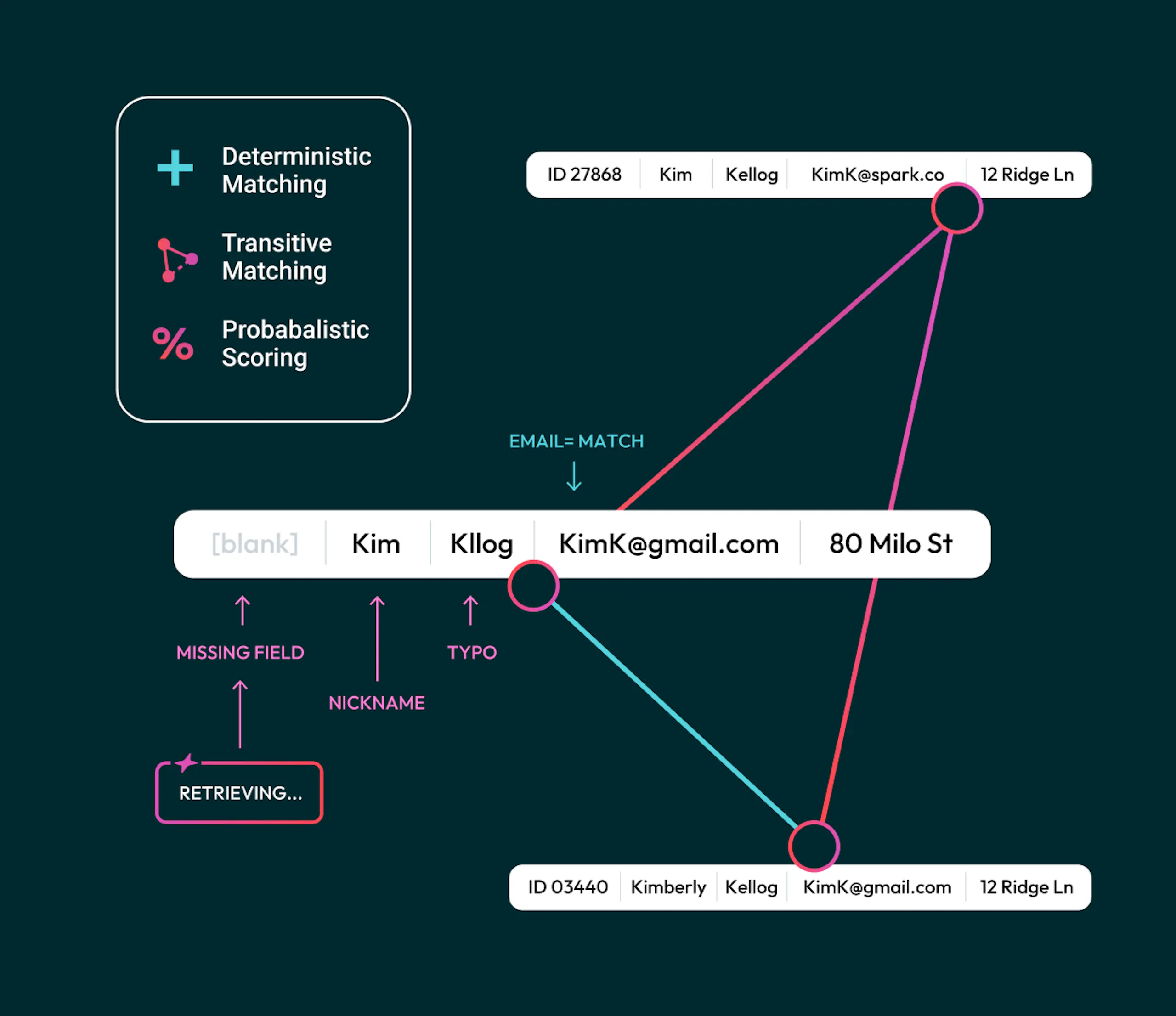 Diagram showing deterministic matching, transitive matching, and probabilistic scoring for a user "Kim Kllog"