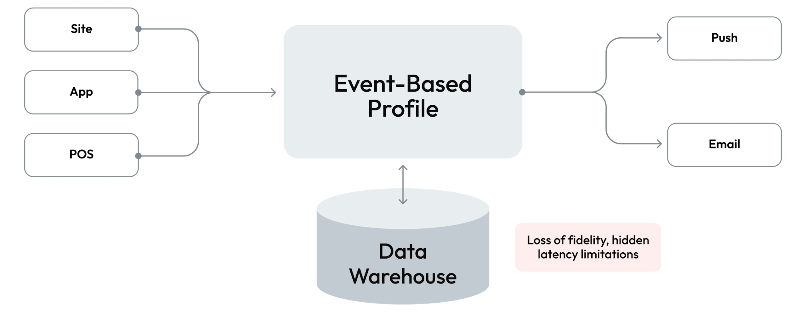 An illustration of event-first streaming personalization workflows.