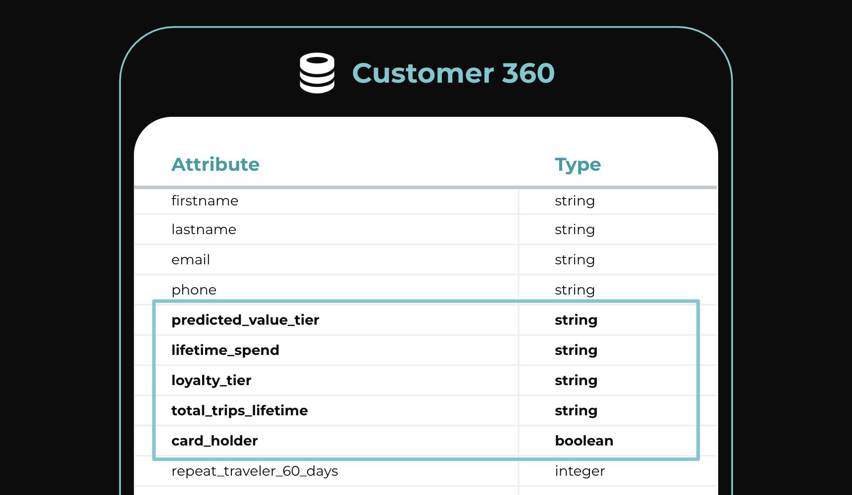 Simulated Screen shot of Amperity's Customer 360 with several calculated attributes highlighted