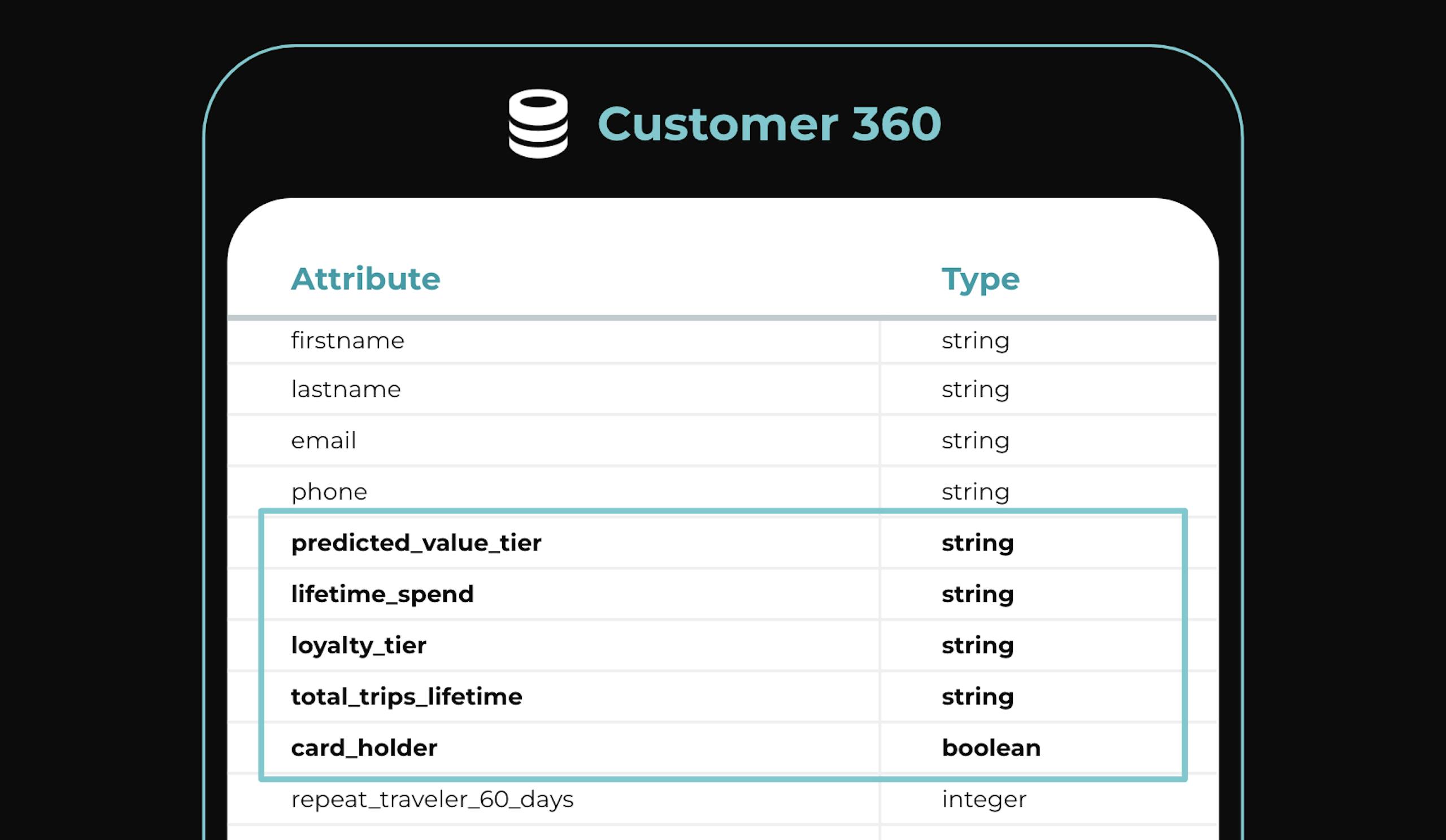 Simulated Screen shot of Amperity's Customer 360 with several calculated attributes highlighted